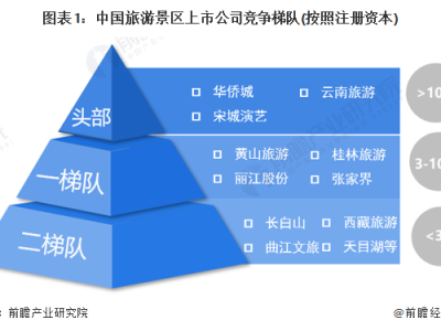 呼和浩特中国旅游景区上市企业竞争梯队中国景区区域竞争格局分析